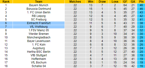 Bình luận, tỷ lệ cược Wolfsburg vs Eintracht Frankfurt, 23:30 ngày 5 tháng 3 - Ảnh 5