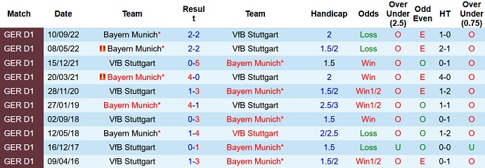 Cược góc Stuttgart vs Bayern Munich, 0:30 ngày 5 tháng 3 - Ảnh 3