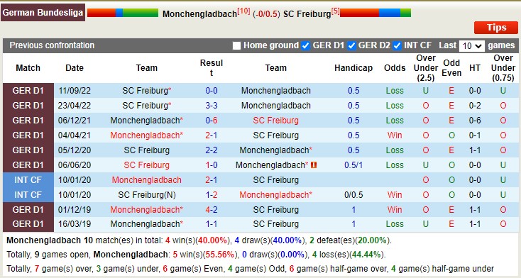 Nhận định, soi kèo Mönchenladbach vs Freiburg, 21h30 ngày 4/3 - Ảnh 3