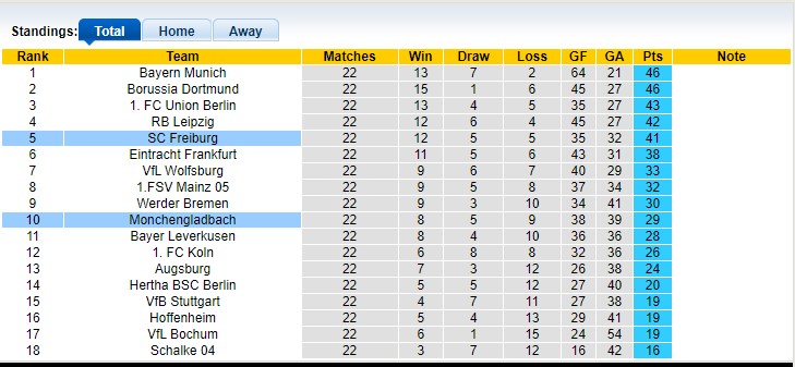 Nhận định, soi kèo Mönchenladbach vs Freiburg, 21h30 ngày 4/3 - Ảnh 4