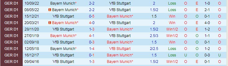 Tỷ lệ cược đặc biệt Stuttgart vs Bayern Munich, 0:30 ngày 5 tháng 3 - Ảnh 4