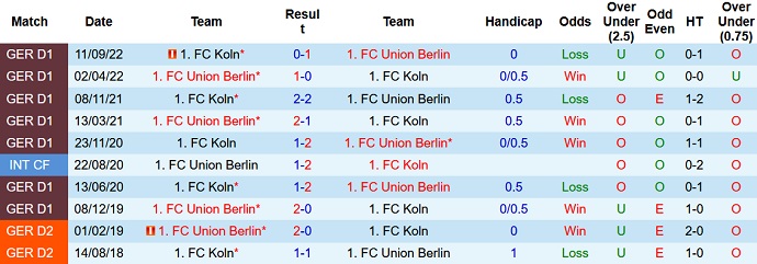 Bình luận, tỷ lệ cược Union Berlin vs Cologne, 9:30 tối ngày 4 tháng 3 - Ảnh 3