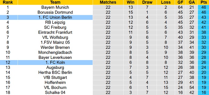 Bình luận, tỷ lệ cược Union Berlin vs Cologne, 9:30 tối ngày 4 tháng 3 - Ảnh 6