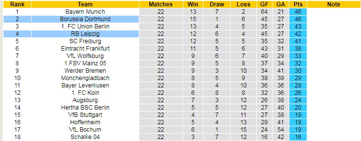 Xem bảng xếp hạng cầu thủ ghi bàn của Dortmund vs Leipzig, 2:30 sáng ngày 4 tháng 3 - Ảnh 6