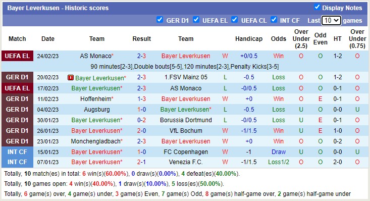 Phân tích tỷ lệ cược hiệp 1 Freiburg vs Leverkusen, 9:30 tối ngày 26 tháng 2 - Ảnh 2