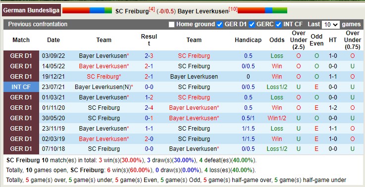 Phân tích tỷ lệ cược hiệp 1 Freiburg vs Leverkusen, 9:30 tối ngày 26 tháng 2 - Ảnh 3