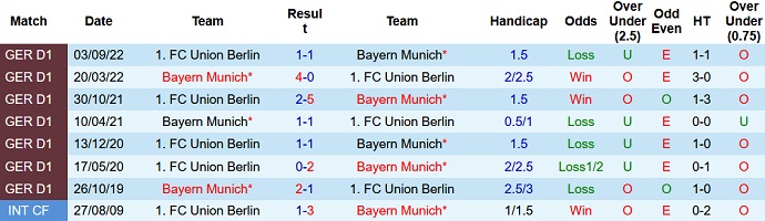 Dự đoán phạt góc Bayern Munich vs Union Berlin, 23h30 ngày 26/02 - Ảnh 3