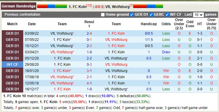 Bình luận, tỷ lệ cược Cologne vs Wolfsburg, 9:30 tối ngày 25 tháng 2 - Ảnh 4