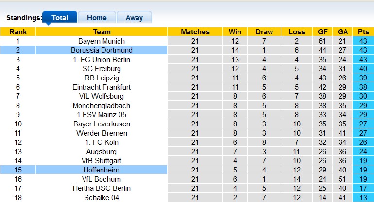 Bình luận, tỷ lệ cược Hoffenheim vs Dortmund, 9:30 tối ngày 25 tháng 2 - Ảnh 4