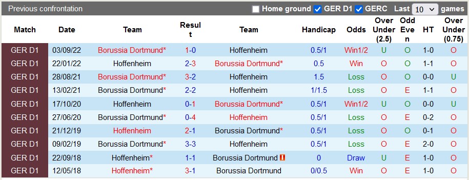 Bình luận, tỷ lệ cược Hoffenheim vs Dortmund, 9:30 tối ngày 25 tháng 2 - Ảnh 3