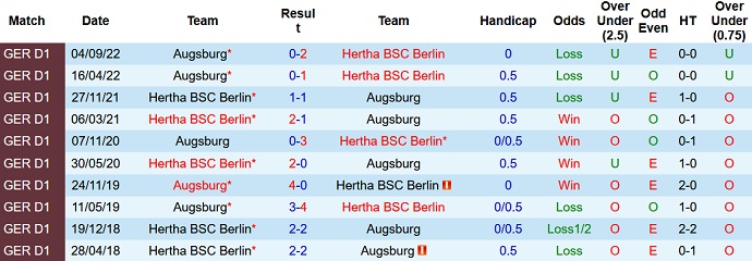 Bình luận, tỷ lệ cược Hertha vs Augsburg, 9:30 tối ngày 25 tháng 2 - Ảnh 3