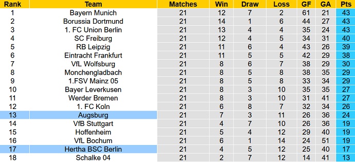 Bình luận, tỷ lệ cược Hertha vs Augsburg, 9:30 tối ngày 25 tháng 2 - Ảnh 6