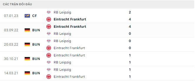 Nhận định, tỷ lệ kèo Leipzig vs Eintracht Frankfurt, 21h30 ngày 25/2 - Ảnh 2