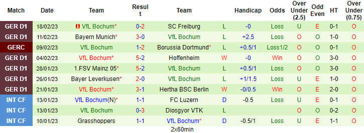 Bình luận, tỷ lệ cược Bremen vs Bochum, 9:30 tối ngày 25 tháng 2 - Ảnh 2