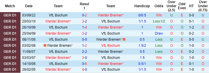 Bình luận, tỷ lệ cược Bremen vs Bochum, 9:30 tối ngày 25 tháng 2 - Ảnh 3