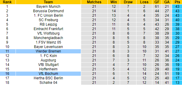 Bình luận, tỷ lệ cược Bremen vs Bochum, 9:30 tối ngày 25 tháng 2 - Ảnh 5