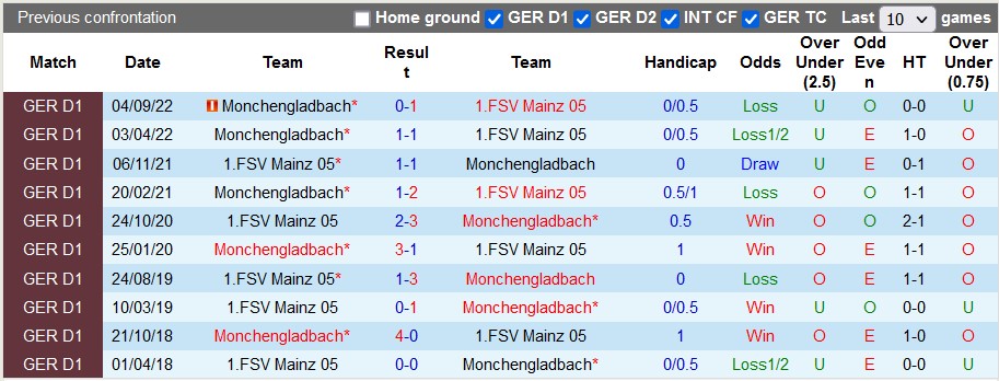 Bình luận, tỷ lệ cược Mainz vs Gladbach, 2:30 sáng ngày 25 tháng 2 - Ảnh 3