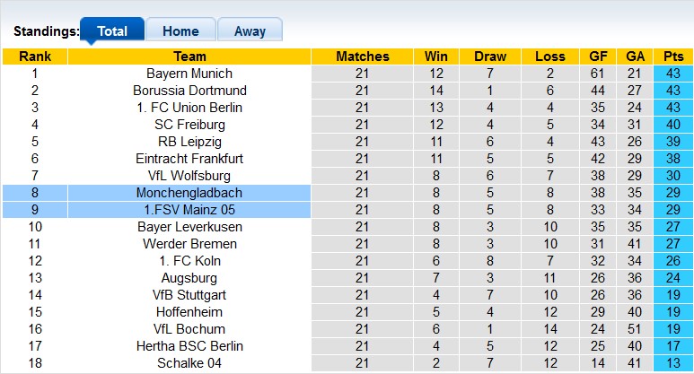 Bình luận, tỷ lệ cược Mainz vs Gladbach, 2:30 sáng ngày 25 tháng 2 - Ảnh 4