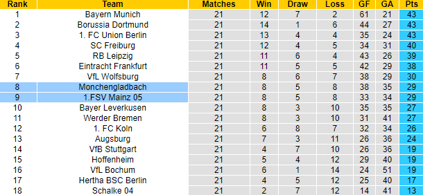 Mèo tiên tri dự đoán Mainz vs Monchengladbach, 2:30 sáng ngày 25 tháng 2 - Ảnh 5