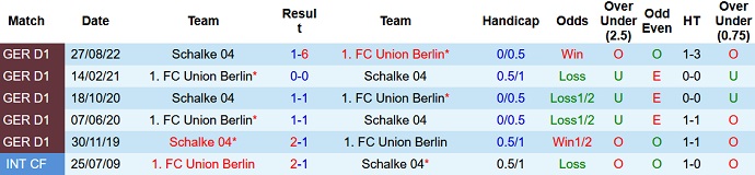 Bình luận, tỷ lệ cược Union Berlin vs Schalke, 9:30 tối ngày 19 tháng 2 - Ảnh 3