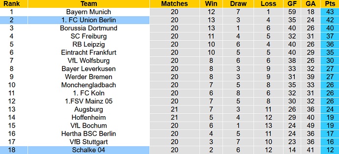 Bình luận, tỷ lệ cược Union Berlin vs Schalke, 9:30 tối ngày 19 tháng 2 - Ảnh 6