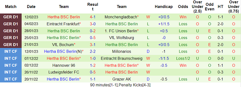 Tỷ lệ cược góc Dortmund vs Hertha Berlin, 23h30 ngày 19/02 - Ảnh 2