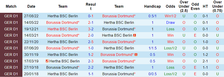 Tỷ lệ cược góc Dortmund vs Hertha Berlin, 23h30 ngày 19/02 - Ảnh 3