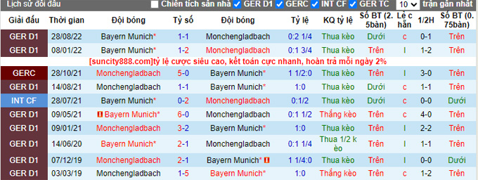 Bình luận, tỷ lệ cược M'gladbach vs Bayern Munich, 9:30 tối ngày 18 tháng 2 - Ảnh 3