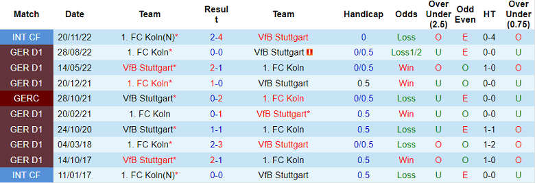 Bình luận, tỷ lệ cược Stuttgart vs Cologne, 9:30 tối ngày 18 tháng 2 - Ảnh 3