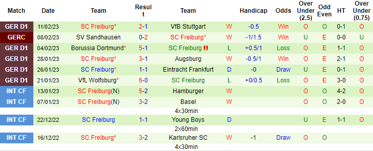 Bình luận, tỷ lệ cược Bochum vs Freiburg, 9:30 tối ngày 18 tháng 2 - Ảnh 2