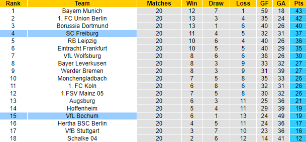 Bình luận, tỷ lệ cược Bochum vs Freiburg, 9:30 tối ngày 18 tháng 2 - Ảnh 5