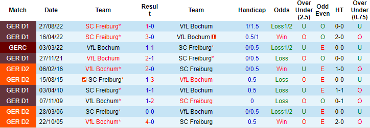 Bình luận, tỷ lệ cược Bochum vs Freiburg, 9:30 tối ngày 18 tháng 2 - Ảnh 3