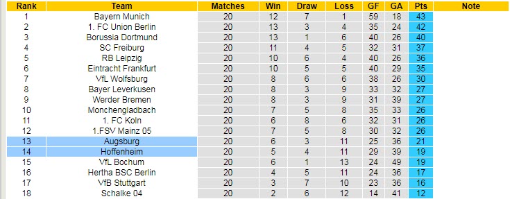 Xem bảng dự đoán tỷ số chính xác Augsburg vs Hoffenheim, 2:30 sáng ngày 18 tháng 2 - Ảnh 5