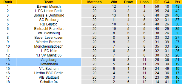 Bình luận, tỷ lệ cược Augsburg vs Hoffenheim, 2:30 sáng ngày 18 tháng 2 - Ảnh 5