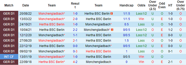 Bình luận, tỷ lệ cược Hertha vs Monchengladbach, 9:30 tối ngày 12 tháng 2 - Ảnh 3