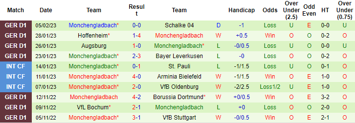 Bình luận, tỷ lệ cược Hertha vs Monchengladbach, 9:30 tối ngày 12 tháng 2 - Ảnh 2