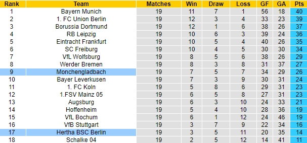 Bình luận, tỷ lệ cược Hertha vs Monchengladbach, 9:30 tối ngày 12 tháng 2 - Ảnh 5