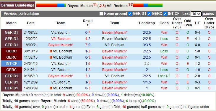 Cược góc Bayern Munich vs Bochum, 21h30 ngày 11/02 - Ảnh 3