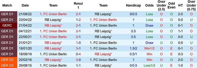 Phân tích tỷ lệ cược hiệp 1 trận Leipzig vs Union Berlin, 0:30 ngày 12 tháng 2 - Ảnh 3