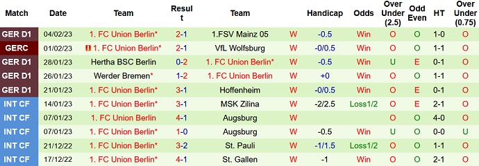 Phân tích tỷ lệ cược hiệp 1 Leipzig vs Union Berlin, 0:30 ngày 12 tháng 2 - Ảnh 2