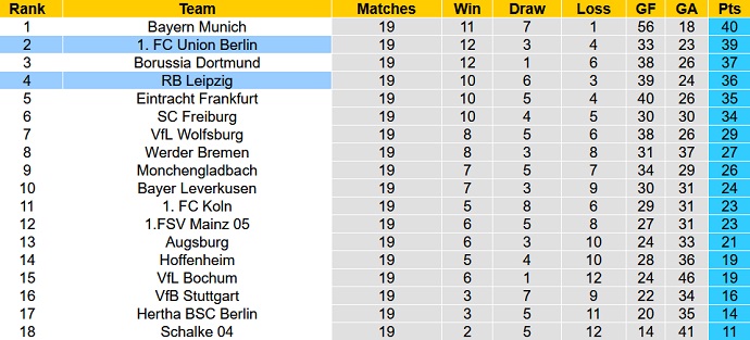 Phân tích tỷ lệ cược hiệp 1 trận Leipzig vs Union Berlin, 0:30 ngày 12 tháng 2 - Ảnh 6