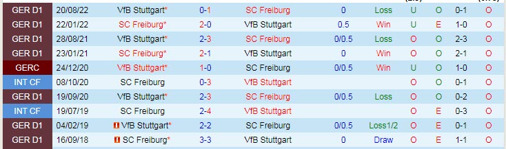 Bình luận, tỷ lệ cược Freiburg vs Stuttgart, 9:30 tối ngày 11 tháng 2 - Ảnh 3