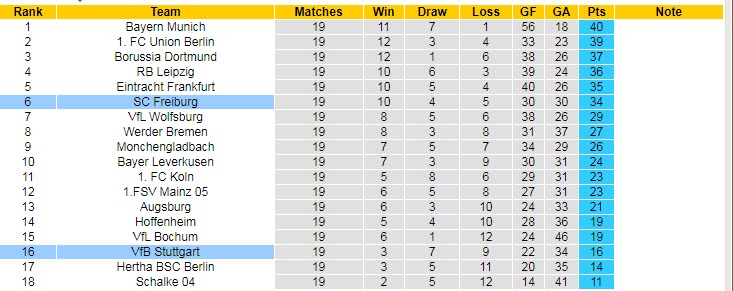 Bình luận, tỷ lệ cược Freiburg vs Stuttgart, 9:30 tối ngày 11 tháng 2 - Ảnh 5