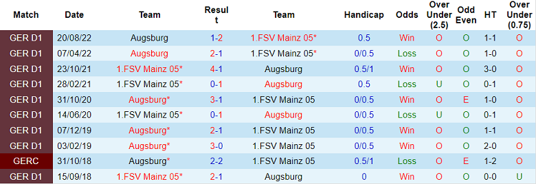 Bình luận, tỷ lệ cược Mainz vs Augsburg, 9:30 tối ngày 11 tháng 2 - Ảnh 3