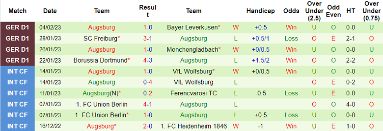 Bình luận, tỷ lệ cược Mainz vs Augsburg, 9:30 tối ngày 11 tháng 2 - Ảnh 2