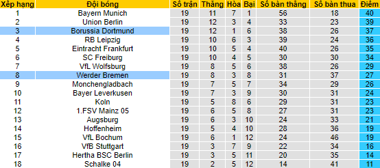 Bình luận, tỷ lệ cược Bremen vs Dortmund, 9:30 tối ngày 11 tháng 2 - Ảnh 4