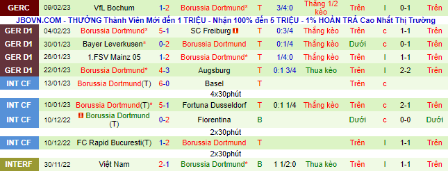 Bình luận, tỷ lệ cược Bremen vs Dortmund, 9:30 tối ngày 11 tháng 2 - Ảnh 3