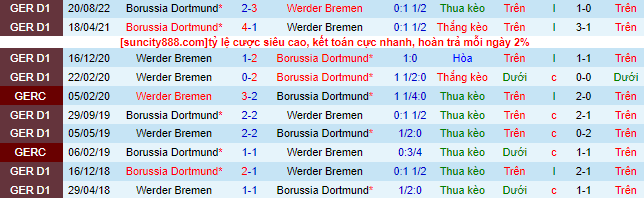 Bình luận, tỷ lệ cược Bremen vs Dortmund, 9:30 tối ngày 11 tháng 2 - Ảnh 1