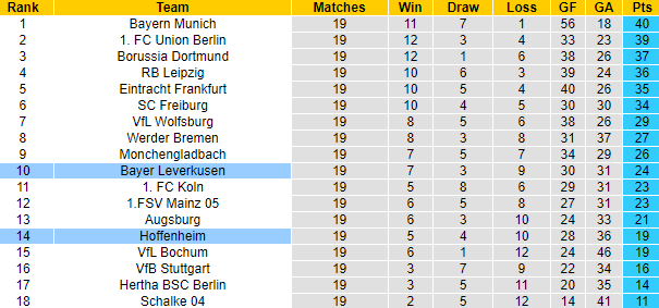 Bình luận, tỷ lệ cược Hoffenheim vs Leverkusen, 9:30 tối ngày 11 tháng 2 - Ảnh 5