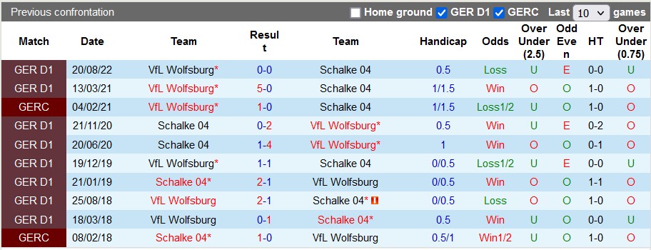 Bình luận, tỷ lệ cược Schalke vs Wolfsburg, 2:30 sáng ngày 11 tháng 2 - Ảnh 3